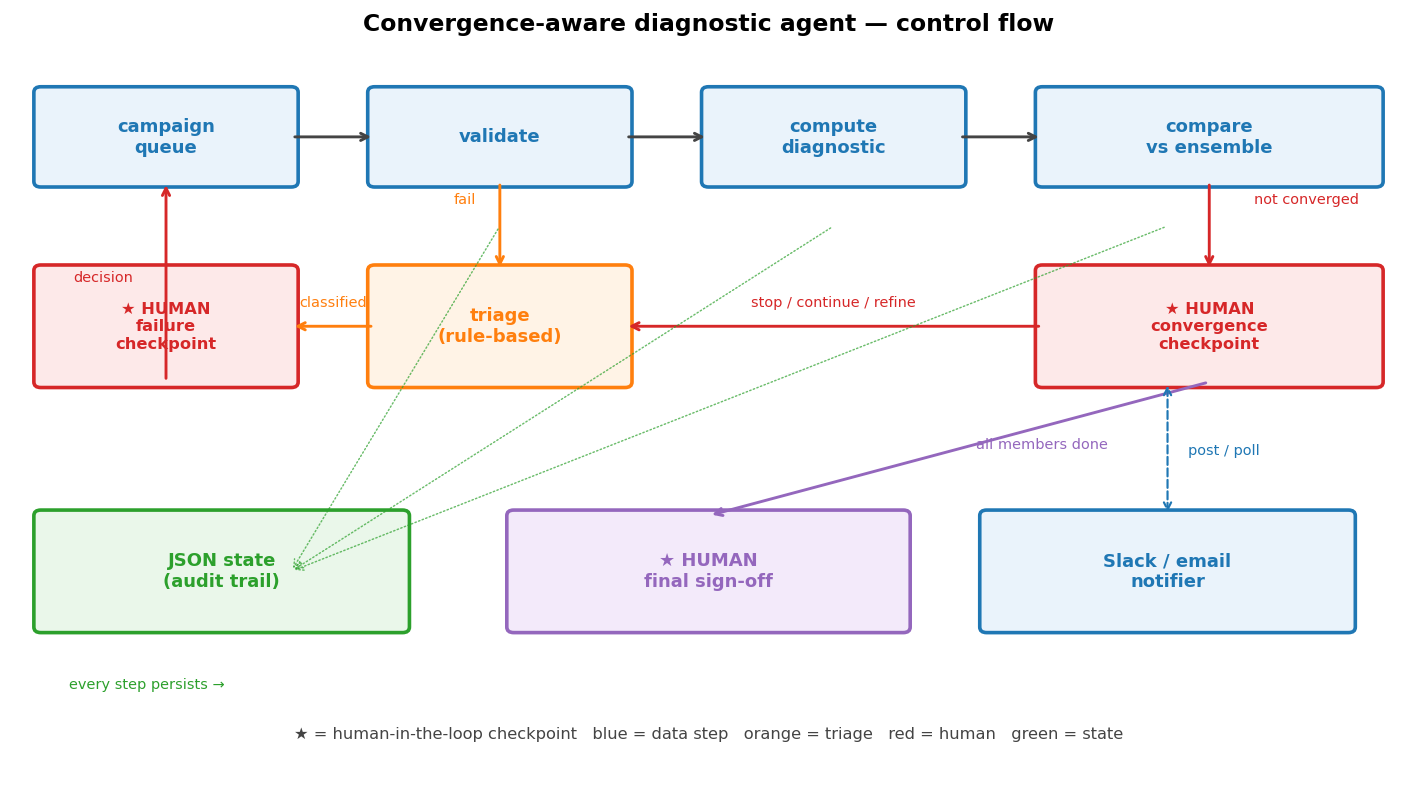 Agent loop diagram — reasoning steps in the UXarray MCP campaign